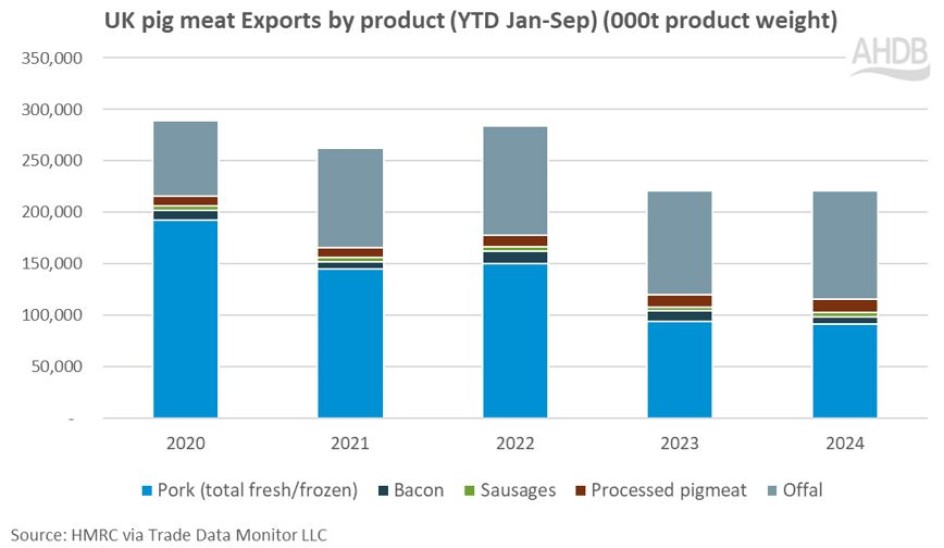 Bar chart showing year to date pig meat export volume